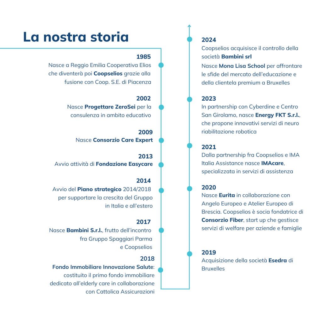 17.05.2024CompanyProfile_Coopselios.pdf (1) Storia Gruppo Coopselios